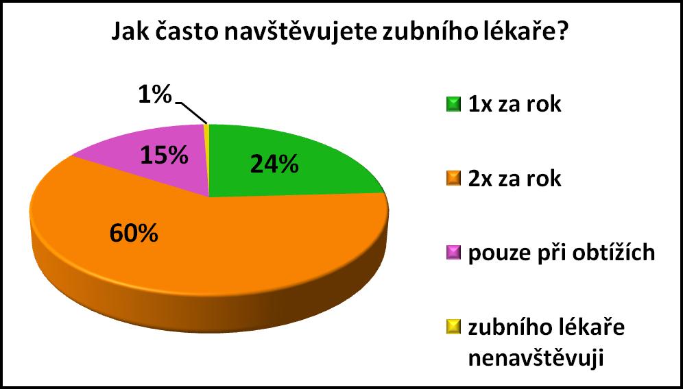 Graf 16 Vyhodnocení dotazníku 10. otázka Graf 17 Vyhodnocení dotazníku 10. otázka rozdělení podle pohlaví respondentů Otázka číslo 11: Navštěvujete dentální hygieničku?