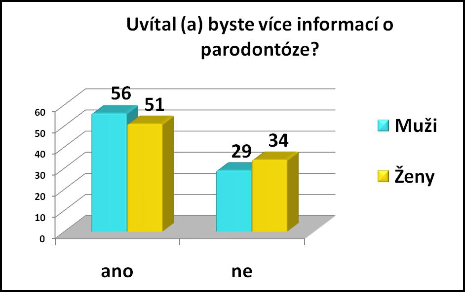 Otázka číslo 16: Uvítal (a) byste více informací o parodontóze? Odpovědi na otázku č.