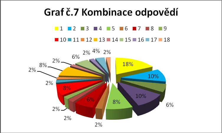 Graf č.7: Kombinace odpovědí Komentář: Celkový počet kombinací, které respondentky zvolily, byl 18.