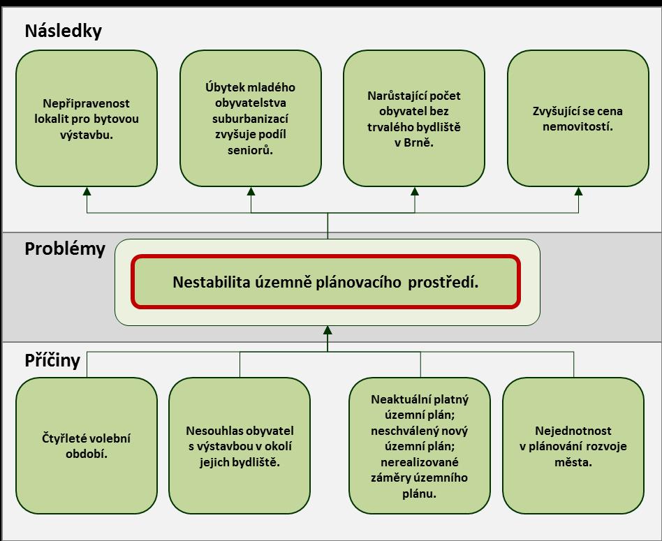 Příležitosti bydlení. Nová výstavba bytů ve spolupráci bytovými družstvy i developery. Vytvoření speciálních projektů pro různé zájmové skupiny. Spolupráce v rámci Brněnské metropolitní oblasti.
