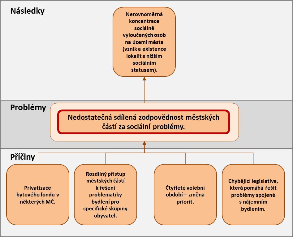 Obrázek 6.8: Strom problémů č.