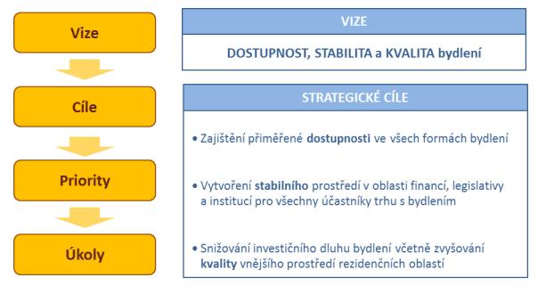 2.1.1 Koncepce bydlení České republiky do roku 2020 V Koncepci bydlení České republiky do roku 2020 14 je vložena základní teze, že zajištění konkrétního bydlení je v základu osobní odpovědností