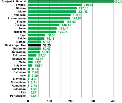 Následující graf ukazuje porovnání vyplácení sociálních dávek na bydlení na obyvatele (ve standardu kupní síly, dále jen PPS) dle jednotlivých zemí EU určené domácnostem a jednotlivcům, poskytované