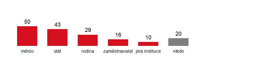 Největší deklarovanou nevýhodou nájemního bydlení je vlastní fakt placení za bydlení někomu cizímu, což je vnímáno jako neekonomické.
