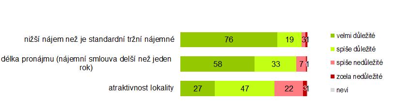 Za velmi důležitou je považována i délka pronájmu přesahující jeden rok tento faktor je důležitý pro 91 % dotázaných.