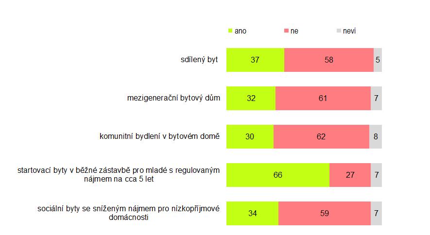 Obrázek 4.24: V jakém typu bydlení by respondenti mohli žít?