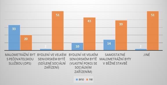 O nějakou formu podporovaného seniorského bydlení má zájem 33 (62,3 %) ze všech respondentů. Konkrétněji 23 (43,4 %) z nich by tuto formu bydlení rozhodně uvítalo a 10 (18,9 %) z nich spíše ano.
