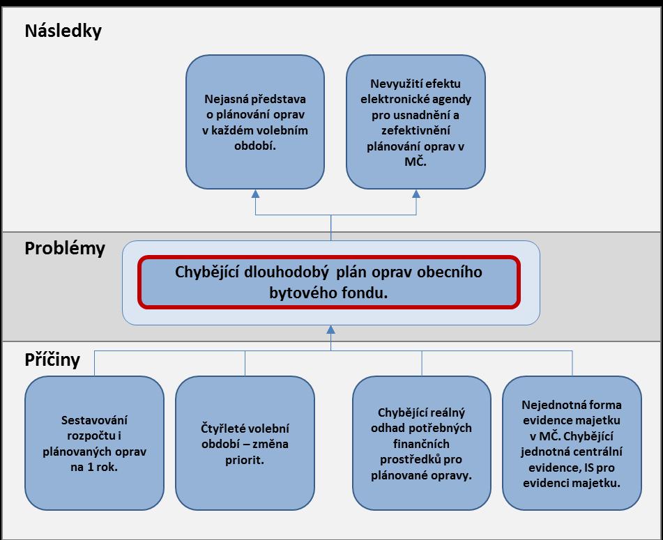 Obrázek 6.3: Strom problémů č.
