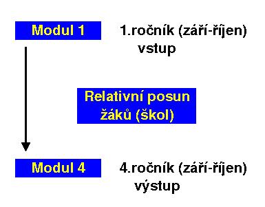 VII. Účast školy ve standardizovaných průzkumech 1. Projekt VEKTOR Projekt VEKTOR zajišťuje středním školám základ dlouhodobé autoevaluace. Je založen na testování žáků na počátku a na konci studia.