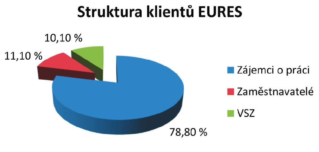 Poradenství na pobočkách Úřadu práce ČR tyto státy nejčastěji dotazované.