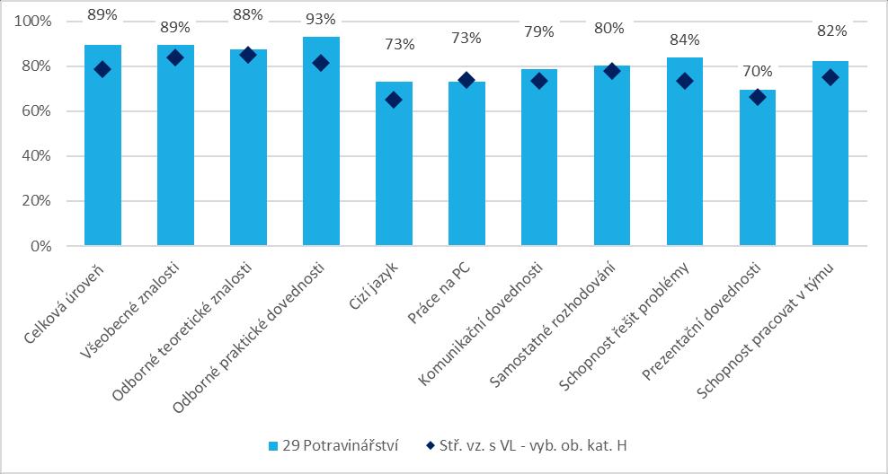 studia a úrovně získaných kompetencí Ve skupině Potravinářství hodnotili v rámci sledovaného vzorku žáci celkovou úroveň výuky nadprůměrně pozitivně (89 % oproti 78 %).