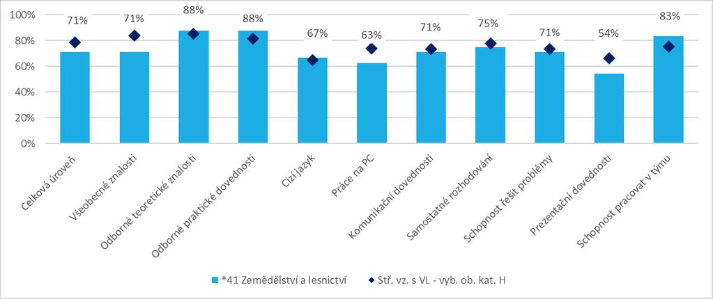 Naopak relativně hůře jsou hodnoceny všeobecné znalosti (71 % oproti 84 %), schopnost práce na PC (63 % oproti 74 %) a prezentační dovednosti (54 % oproti 66 %). Obr. 2.