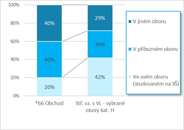 studia a úrovně získaných kompetencí Ve skupině Obchod je hodnocení studia a získaných kompetencí rozporné.