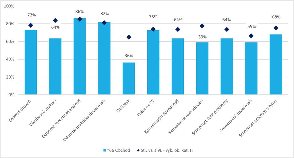 % oproti 81 %). Na druhou stranu výrazně negativní je názor na všeobecné znalosti, které posuzuje kladně jen 64 % žáků obchodu oproti 84 % v průměru.