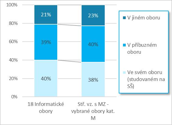 (61 % oproti 73 %) je poměrně nízký. Ke slabším místům výuky patří podle názoru žáků i připravenost v oblasti klíčových kompetencí (samostatné rozhodování, schopnost řešit problémy a další). Obr. 3.