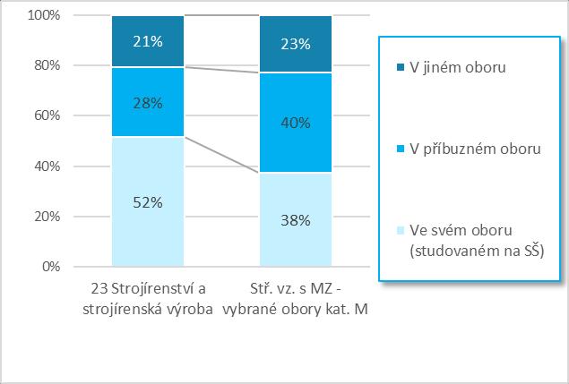 dovedností (68 % spokojených oproti 73 % v průměru). K nejslabším oblastem přípravy patří znalost cizího jazyka a prezentační dovednosti. Obr. 3.