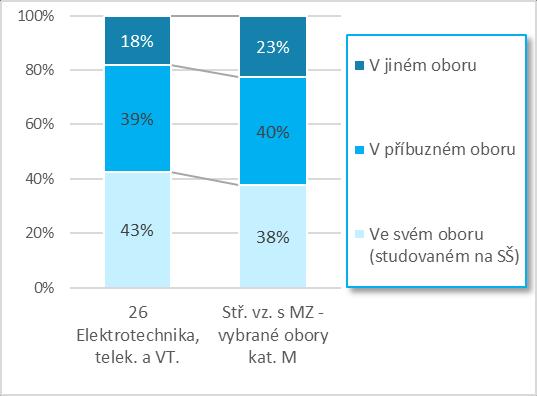 a schopnosti práce na PC je zhruba na úrovni průměru. Nižší je rovněž procento žáků, kteří jsou spokojeni s tzv. měkkými dovednostmi.