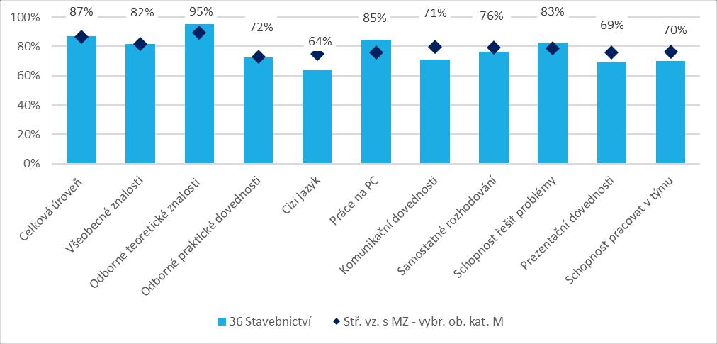 Obr. 3.19: získaných kompetencí (v % odpovědí rozhodně dobře + spíše dobře) Pracovní a studijní záměry Zájem pracovat Žáci stavebních oborů chtějí poměrně často pokračovat v terciárním vzdělávání.