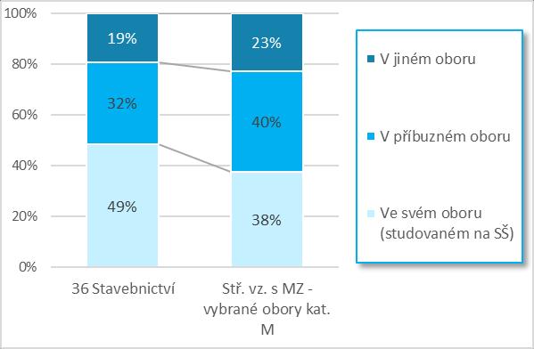 Do zaměstnání v pracovním poměru chce nastoupit asi 26 % z nich, čímž se prakticky neliší od průměru.