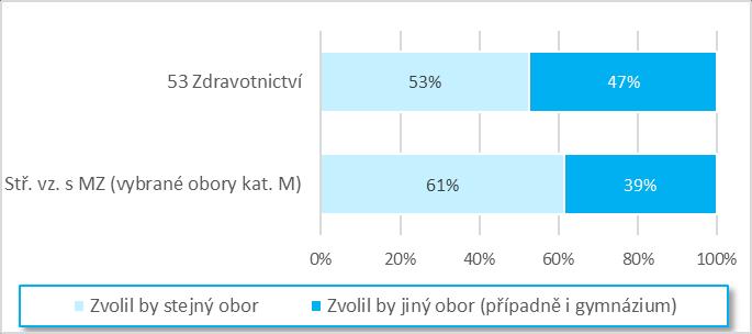 53 ZDRAVOTNICTVÍ maturitní obory Motivace k volbě oboru Zcela dominantním důvodem pro výběr zdravotnického oboru je zájem o obor (95 % oproti 82 % v průměru).