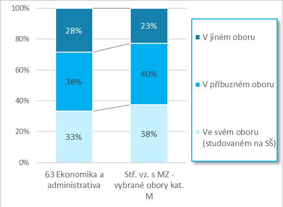 praktických dovedností asi 78 % z nich. Dobře je hodnocena i úroveň cizího jazyka; spokojeno je 80 % žáků posledních ročníků (oproti 75 % v průměru). Obr. 3.