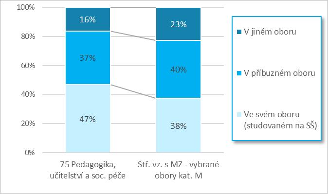 je procento kladných vyjádření se znalostí cizího jazyka, naopak nižší je hodnocení schopnosti práce na PC (64 % oproti 76 %).