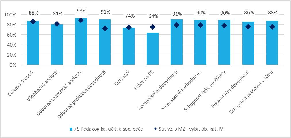 51: získaných kompetencí (v % odpovědí rozhodně dobře + spíše dobře) Pracovní a studijní záměry Zájem pracovat Po maturitě má v úmyslu začít pracovat jako zaměstnanec okolo 31 % žáků, asi 62 % (což