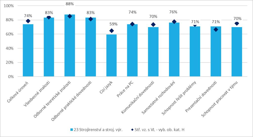 spokojených žáků) i praktických dovedností (83 %) je velmi mírně nad průměrem (85 %, resp. 81 %).