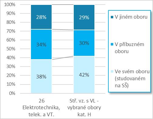 získaných kompetencí všeobecných znalostí (88 % oproti 84 %), cizího jazyka (79 % oproti 65 % v průměru), práce na PC (81 % oproti 74 %) a schopnosti pracovat v týmu (79 % oproti 75 %). Obr. 2.