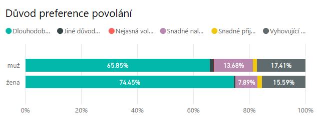 Graf Důvody zájmu o vybrané obory uplatnění v členění podle pohlaví respondenta 4.4 Očekávaný výdělek Průměrná výše očekávané hrubé mzdy po 1 roku praxe je 29 222 Kč.