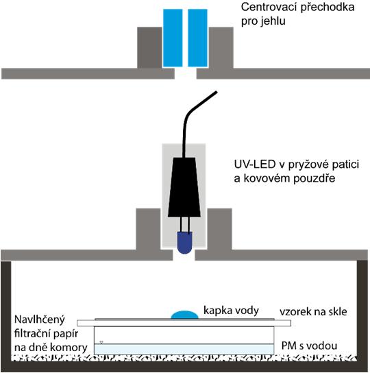Obr. 7 Zařízení pro test fotoindukovasné hydrofilizace měřené prostřednictvím změny kontaktního úhlu smáčení vody.