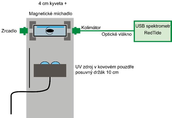 O O kumarín OH O + HO O OH HO O O + 7-hydroxykumarín jiné produkty (23) BA + HO SA OH + jiné produkty (24) Obr.