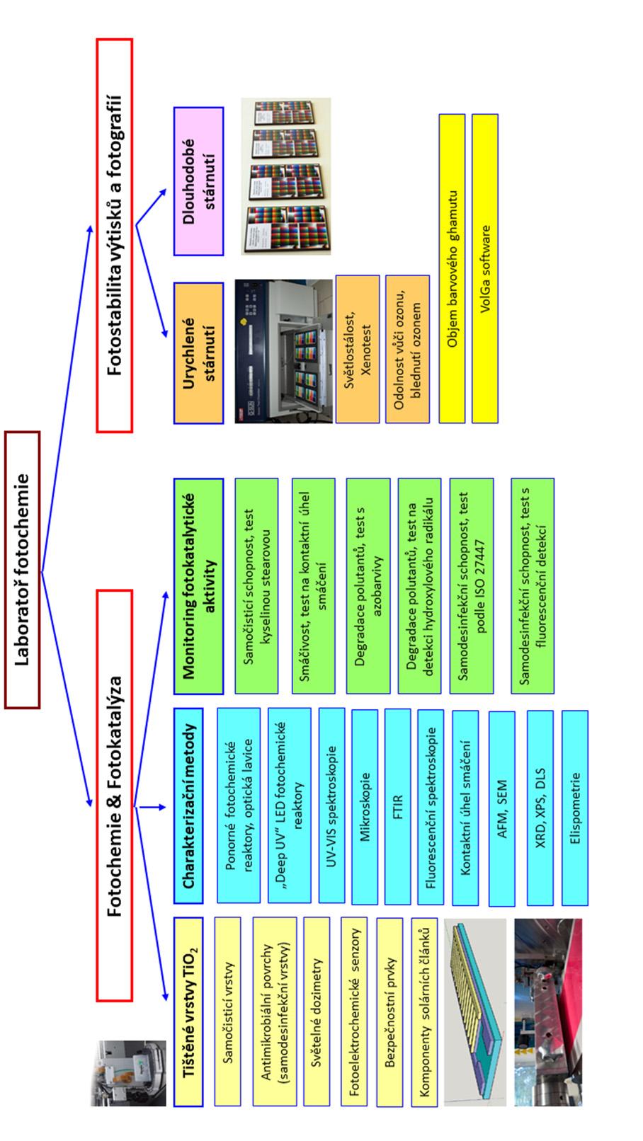 Obr. 13 Aktivity