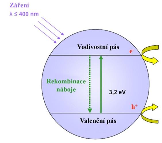 Adsorpce Redukce A A + ne A Oxidace D D + + ne Adsorpce D Obr.