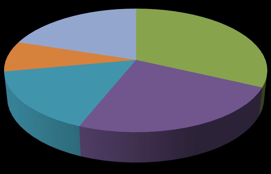 16x a více 5 20% 1x-3x 8 32% 12x-15x 2 8% 8x-11x 4 16% Graf 2 Magistraliter příprava s ureou za měsíc 4x-7x 6 24% Závěr: Na tuto otázku odpovědělo celkem 25 lékáren.
