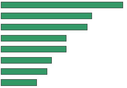 9,7 % 9,7 % 7,5 % 6,8 % 5,3 % 13,5 % 12,8 % 18,1 % 88 % vystavovatelů