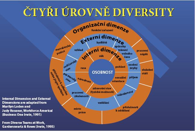 Zdroj: POTOČKOVÁ, D., BŘEZINOVÁ, K. Diversity management aneb zvládání odlišností v pracovním prostředí [online]. HR forum, [cit. 2012-03-01]. Dostupný z www: < http://www.mkc.