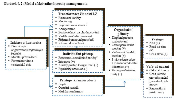 strukturálního a organizačního kapitálu. Možné přínosy uplatňování DM lze identifikovat i z níže uvedeného modelu.