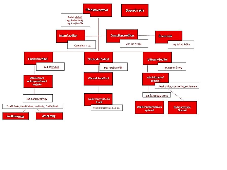 REDSIDE investiční společnost, a.s. V Celnici 1031/4, Nové Město, 110 00 Praha 1 Příloha účetní závěrky k 31.