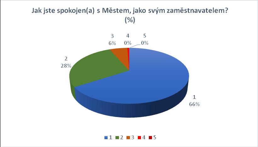 7.11 Zdroje vyhodnocení oblasti Nejdůležitějším zdrojem je loajální a motivovaný pracovní kolektiv, který je schopen reflektovat vstřícný přístup zaměstnavatele a do značné míry se identifikuje s