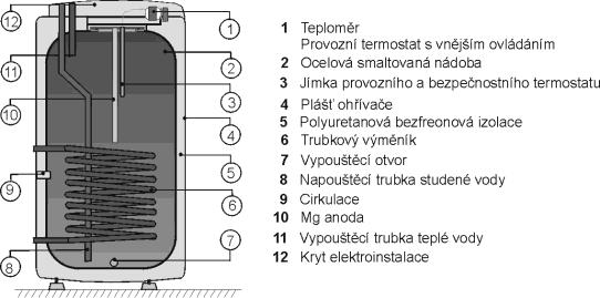 1.3 KONSTRUKCE A ZÁKLADNÍ ROZMĚRY OHŘÍVAČE Nádoba ohřívače je vyrobena z ocelového plechu a zkoušena přetlakem 0,9 MPa. Vnitřek nádoby je posmaltován.