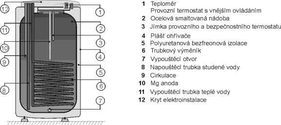 Ve víku příruby jsou jímky pro umístění čidel regulačního termostatu a teploměru. Na matici M8 je namontována anodová tyč. Zásobník vody je izolován tvrdou polyuretanovou pěnou.