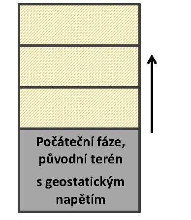 V tomto článku jsou popisovány dvě varianty postupu sypání (kap. 2.1), jejich fáze jsou na obr. 2. Sypání (3. fáze) Sypání (2. fáze) Sypání (1.