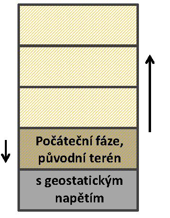 2 Postupy vrstvení bez odtěžení (vlevo) a s odtěžením původního podloží (vpravo) v tloušťce 1 m 4.