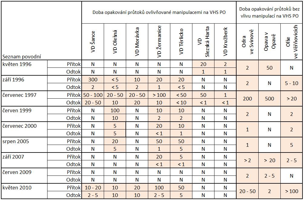 dodávat relevantní údaje i při bleskových povodních, tj. získání kompletního přehledu o stavu povodí každých cca 5 minut.