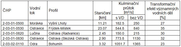 nádrže. Následující den byla hladina v nádrži snížena 0,5 m pod úroveň hladiny maximálního zásobního prostoru nádrže. Transformace průtoků vodním dílem Žermanice jsou v grafické podobě uvedeny na obr.