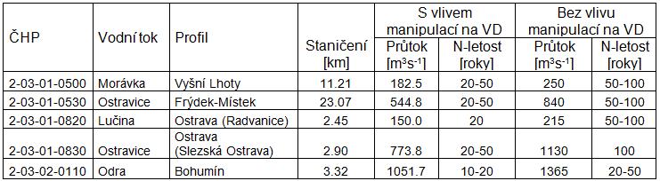 Obr. 4 Vliv transformačních efektů nádrží VHS PO v profilu Ostravice Slezská Ostrava za povodně v květnu 2010 Grafy zbývajících čtyř prognózních profilů z tab.
