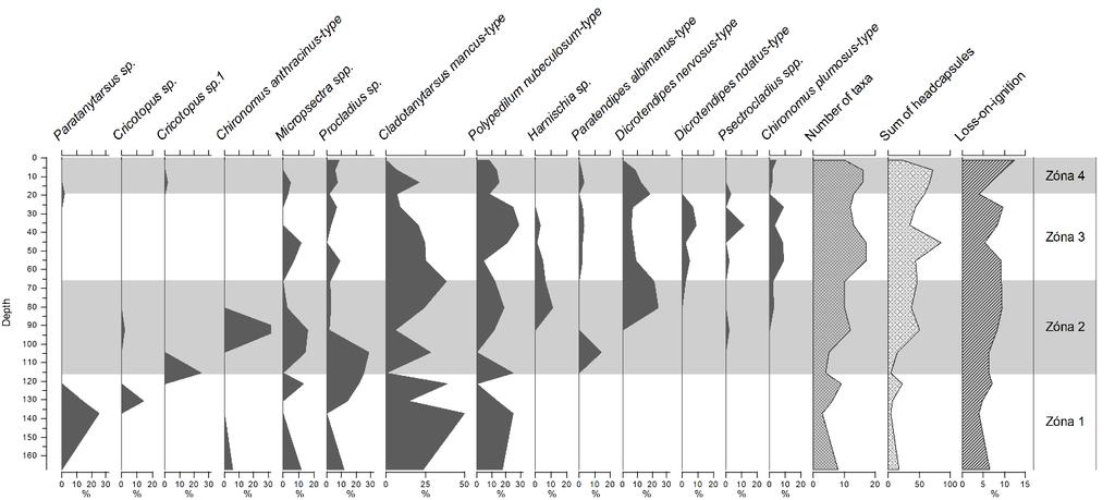 3.5. Stratigrafia pakomárov SEDIMENTY VODNÝCH TOKOV A NÁDRŽÍ 2017 Celkovo bolo v sedimentačnom jadre determinovaných 37 taxónov pakomárov z piatich podčeľadí.