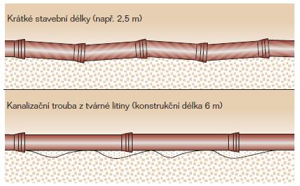 Obrázek 6 Výhody litinového potrubí dané stavební délkou a mechanickými parametry trub 7.