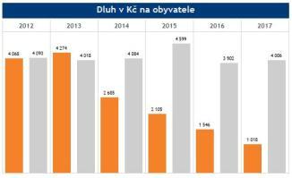 Vytvořeno ve spolupráci se Svazem měst a obcí Ekonomické profily